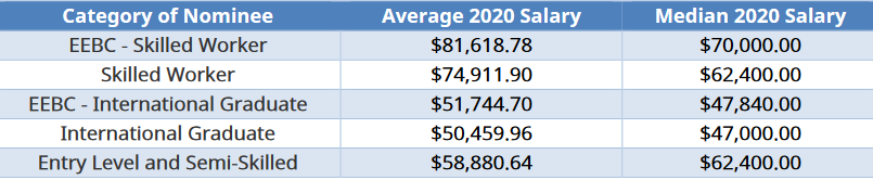 Average Salary per Category, Canada Immigration Global