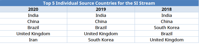 Top 5 Countries for SI Stream, Canada Immigration Global